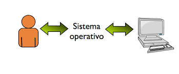 Para qué se usa un sistema operativo